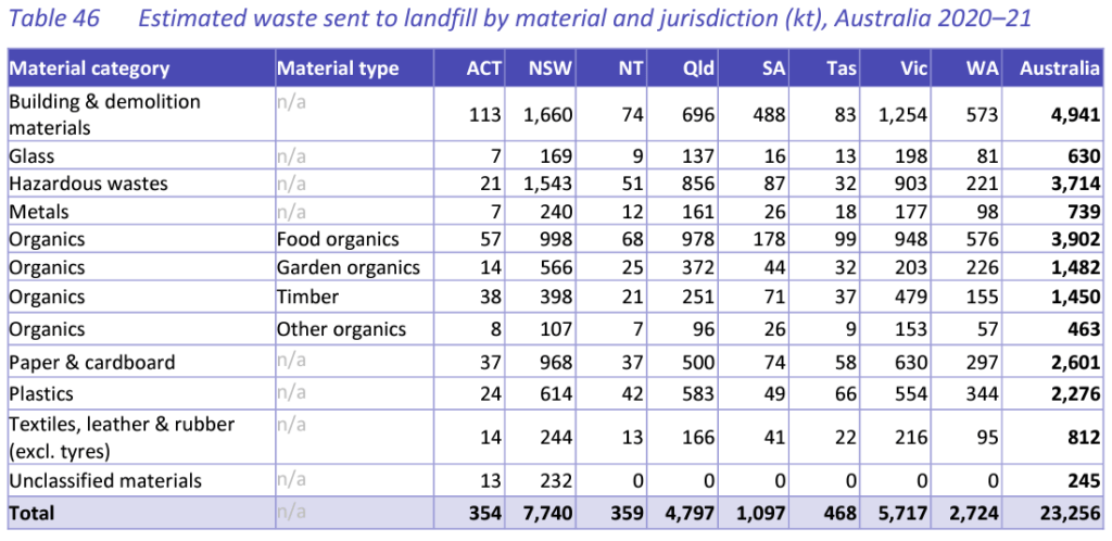 waste composition